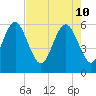 Tide chart for St. Simons Sound Bar, Georgia on 2022/05/10