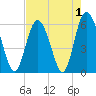 Tide chart for St. Simons Sound Bar, Georgia on 2022/05/1