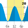 Tide chart for St. Simons Sound Bar, Georgia on 2022/05/20