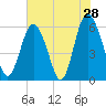 Tide chart for St. Simons Sound Bar, Georgia on 2022/05/28
