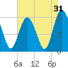 Tide chart for St. Simons Sound Bar, Georgia on 2022/05/31