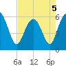 Tide chart for St. Simons Sound Bar, Georgia on 2022/05/5