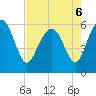 Tide chart for St. Simons Sound Bar, Georgia on 2022/05/6