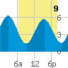 Tide chart for St. Simons Sound Bar, Georgia on 2022/05/9