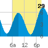 Tide chart for St. Simons Sound Bar, Georgia on 2022/06/29