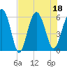 Tide chart for St. Simons Sound Bar, Georgia on 2022/07/18