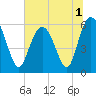 Tide chart for St. Simons Sound Bar, Georgia on 2022/07/1