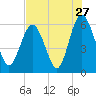 Tide chart for St. Simons Sound Bar, Georgia on 2022/07/27