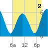 Tide chart for St. Simons Sound Bar, Georgia on 2022/07/2