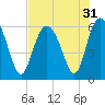 Tide chart for St. Simons Sound Bar, Georgia on 2022/07/31