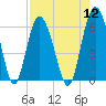 Tide chart for St. Simons Sound Bar, Georgia on 2022/08/12