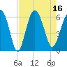 Tide chart for St. Simons Sound Bar, Georgia on 2022/08/16