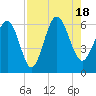Tide chart for St. Simons Sound Bar, Georgia on 2022/08/18