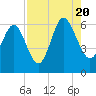Tide chart for St. Simons Sound Bar, Georgia on 2022/08/20