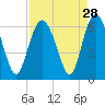 Tide chart for St. Simons Sound Bar, Georgia on 2022/08/28
