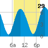 Tide chart for St. Simons Sound Bar, Georgia on 2022/08/29