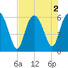Tide chart for St. Simons Sound Bar, Georgia on 2022/08/2