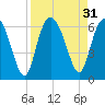Tide chart for St. Simons Sound Bar, Georgia on 2022/08/31