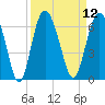 Tide chart for St. Simons Sound Bar, Georgia on 2022/09/12
