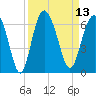 Tide chart for St. Simons Sound Bar, Georgia on 2022/09/13