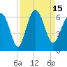 Tide chart for St. Simons Sound Bar, Georgia on 2022/09/15