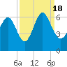 Tide chart for St. Simons Sound Bar, Georgia on 2022/09/18