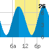 Tide chart for St. Simons Sound Bar, Georgia on 2022/09/26