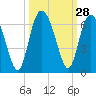 Tide chart for St. Simons Sound Bar, Georgia on 2022/09/28
