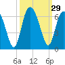 Tide chart for St. Simons Sound Bar, Georgia on 2022/09/29
