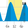 Tide chart for St. Simons Sound Bar, Georgia on 2022/10/10
