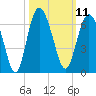 Tide chart for St. Simons Sound Bar, Georgia on 2022/10/11