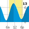 Tide chart for St. Simons Sound Bar, Georgia on 2022/10/13
