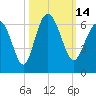 Tide chart for St. Simons Sound Bar, Georgia on 2022/10/14