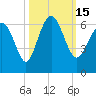 Tide chart for St. Simons Sound Bar, Georgia on 2022/10/15