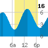 Tide chart for St. Simons Sound Bar, Georgia on 2022/10/16
