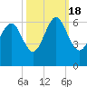 Tide chart for St. Simons Sound Bar, Georgia on 2022/10/18