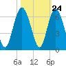 Tide chart for St. Simons Sound Bar, Georgia on 2022/10/24