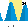 Tide chart for St. Simons Sound Bar, Georgia on 2022/10/26