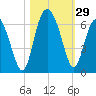 Tide chart for St. Simons Sound Bar, Georgia on 2022/10/29