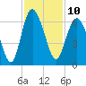 Tide chart for St. Simons Sound Bar, Georgia on 2022/11/10