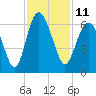 Tide chart for St. Simons Sound Bar, Georgia on 2022/11/11