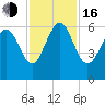 Tide chart for St. Simons Sound Bar, Georgia on 2022/11/16
