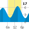 Tide chart for St. Simons Sound Bar, Georgia on 2022/11/17