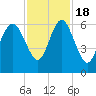 Tide chart for St. Simons Sound Bar, Georgia on 2022/11/18
