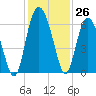 Tide chart for St. Simons Sound Bar, Georgia on 2022/11/26