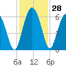 Tide chart for St. Simons Sound Bar, Georgia on 2022/11/28