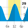 Tide chart for St. Simons Sound Bar, Georgia on 2022/11/29