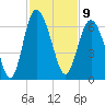 Tide chart for St. Simons Sound Bar, Georgia on 2022/11/9