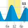Tide chart for St. Simons Sound Bar, Georgia on 2022/12/11