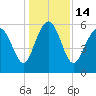 Tide chart for St. Simons Sound Bar, Georgia on 2022/12/14